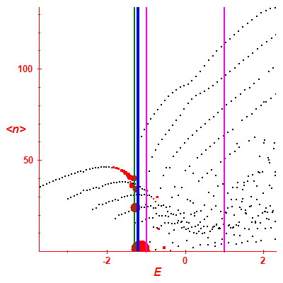 Peres lattice <N>